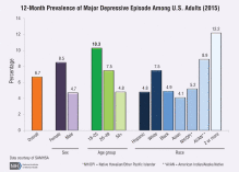 Graph of 12-Month Preference of Major Depressice Episodes Among US Adults