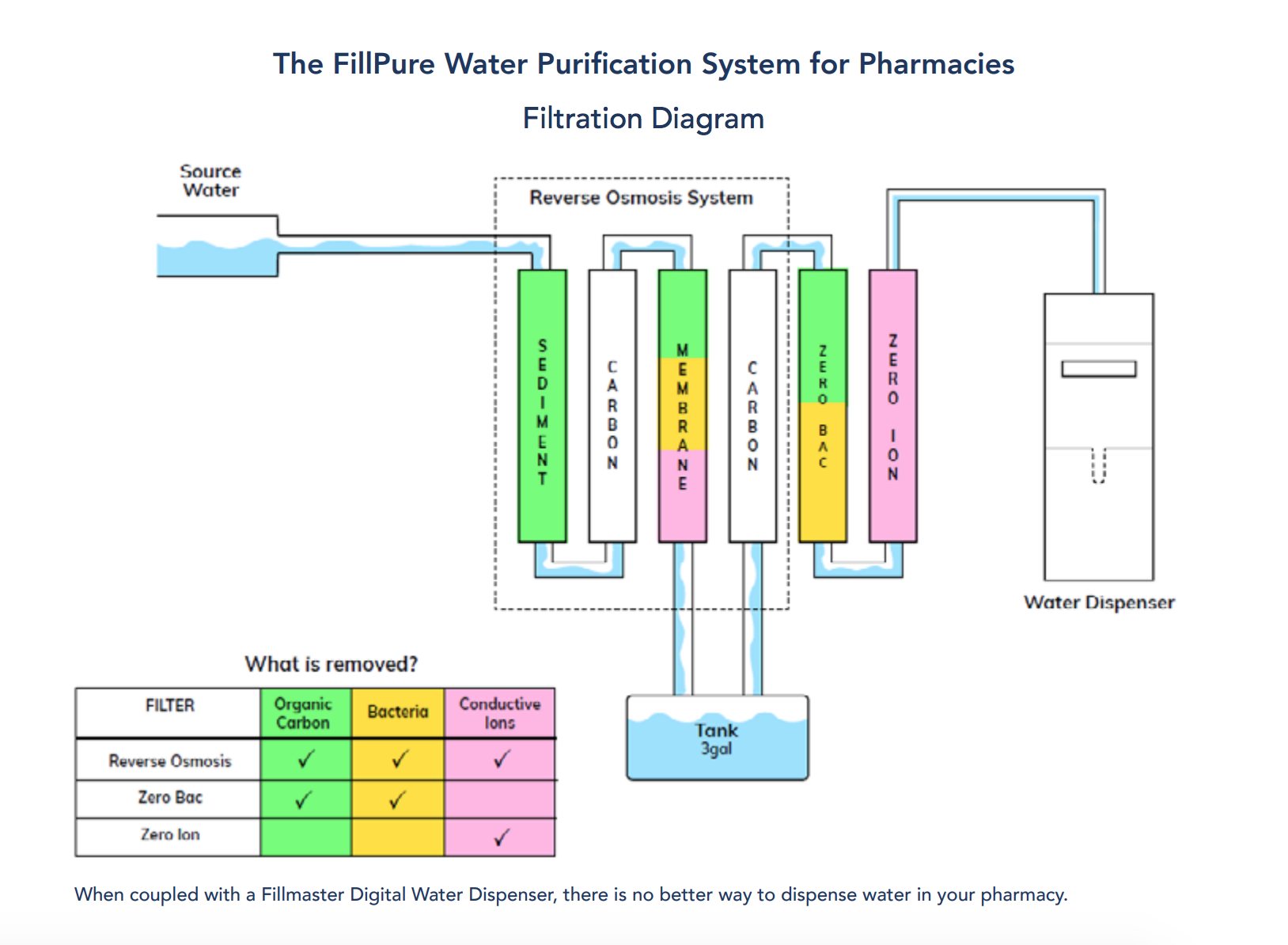 The FillPure Water Purification System for Pharmacies Filtration Diagram