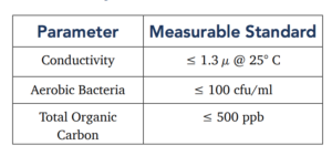 Water Quality Standards for Purified Water as Defined by USP